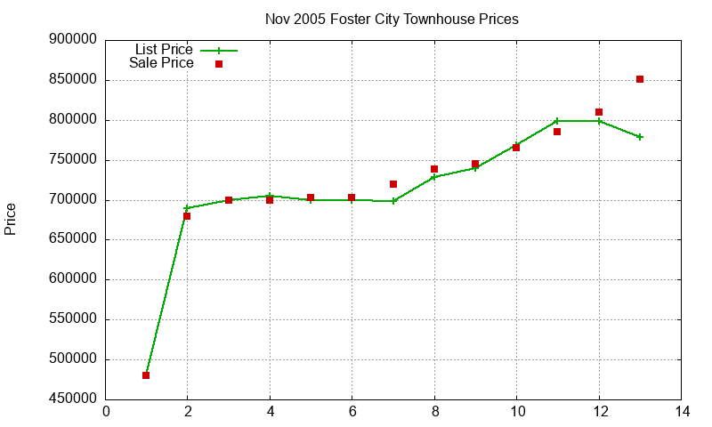 Foster City Townhouses Just Sold 2005-11