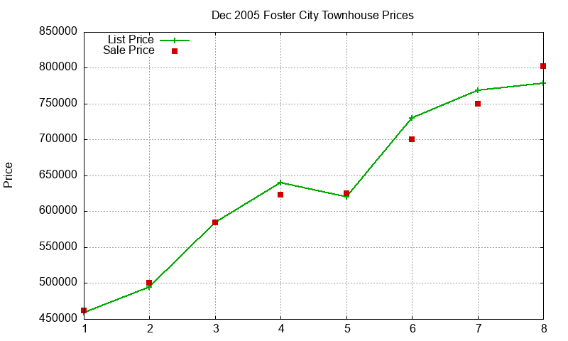 Foster City Townhouses Just Sold 2005-12
