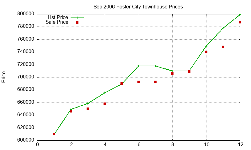 Foster City Townhouses Just Sold 2006-09