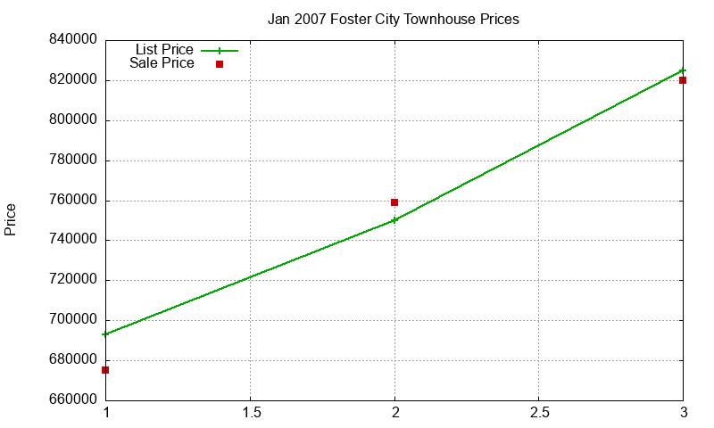 Foster City Townhouses Just Sold 2007-01
