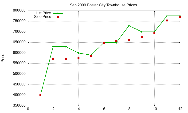 Foster City Townhouses Just Sold 2009-09