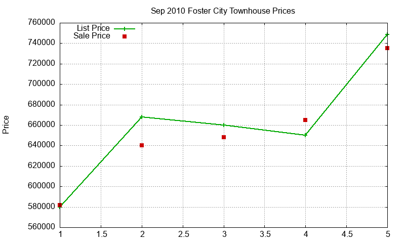 Foster City Townhouses Just Sold 2010-09