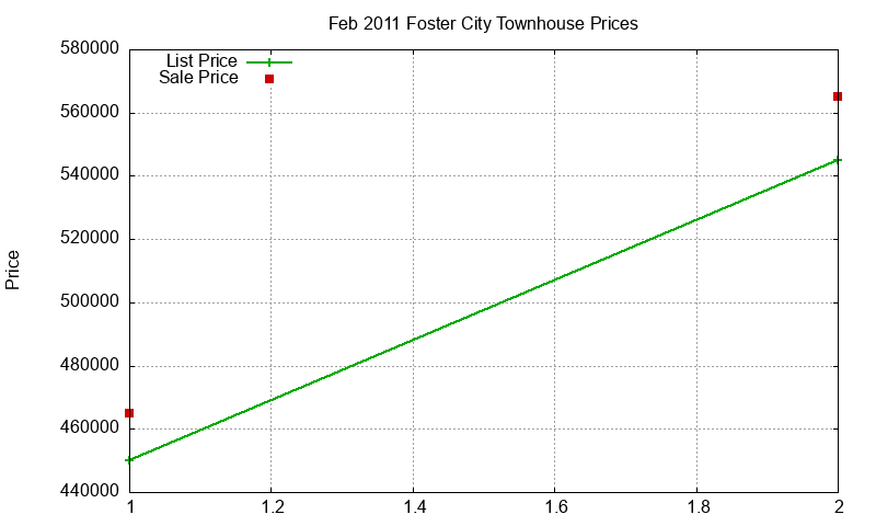 Foster City Townhouses Just Sold 2011-02