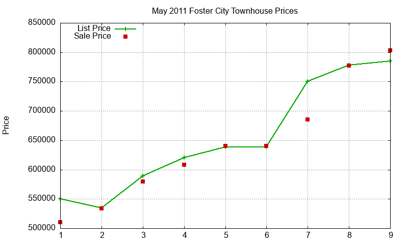 Foster City Townhouses Just Sold 2011-05