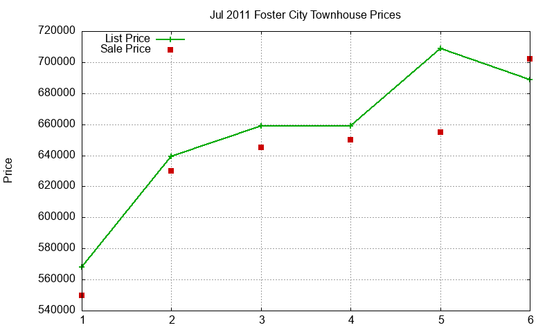 Foster City Townhouses Just Sold 2011-07