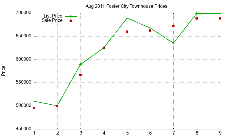 Foster City Townhouses Just Sold 2011-08