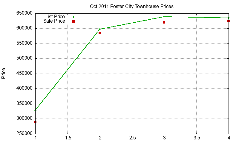 Foster City Townhouses Just Sold 2011-10