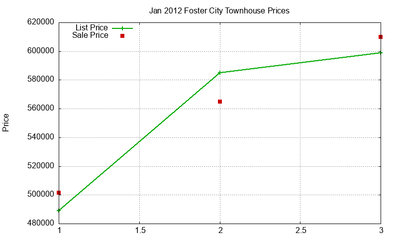 Foster City Townhouses Just Sold 2012-01