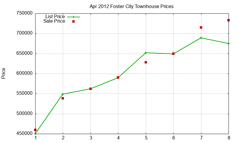 Foster City Townhouses Just Sold 2012-04