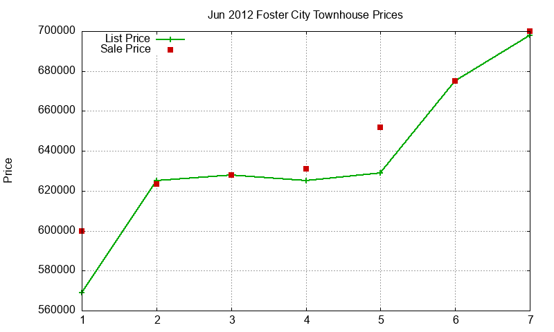 Foster City Townhouses Just Sold 2012-06