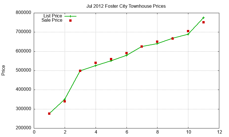 Foster City Townhouses Just Sold 2012-07