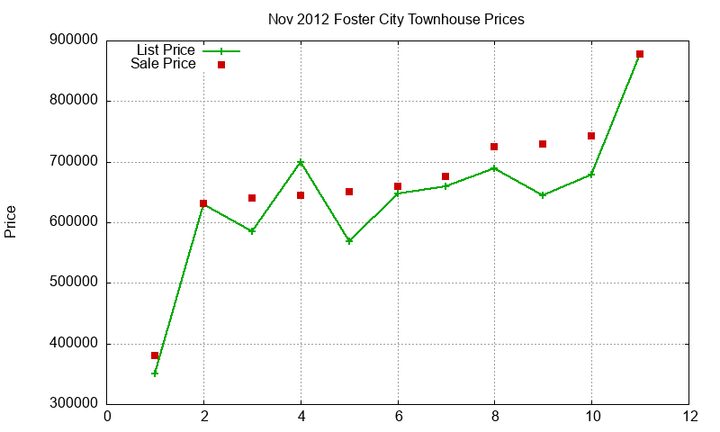 Foster City Townhouses Just Sold 2012-11 Foster City Townhouses Just Sold 2012-11