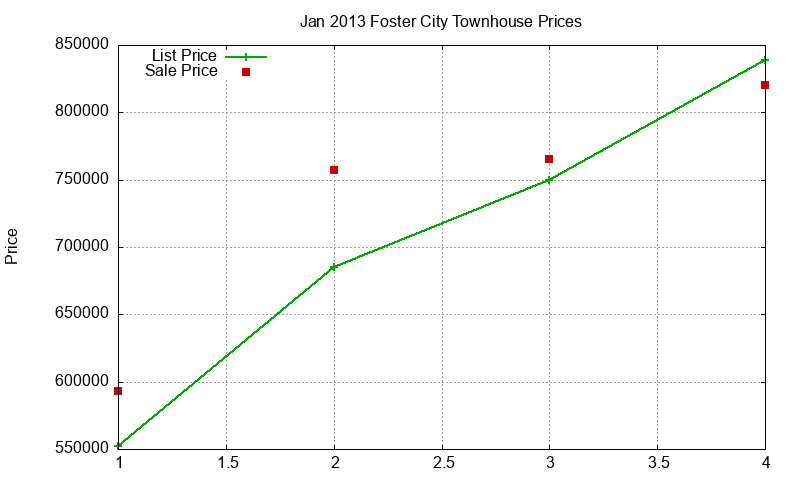 Foster City Townhouses Just Sold 2013-01