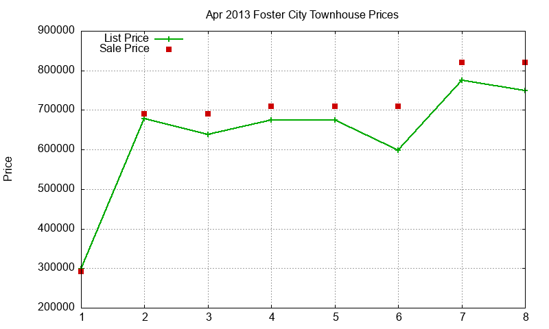 Foster City Townhouses Just Sold 2013-04