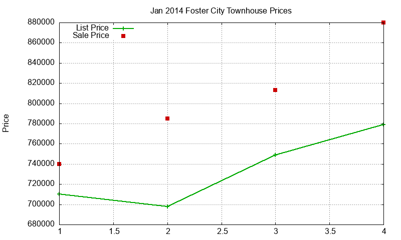 Foster City Townhouses Just Sold 2014-01