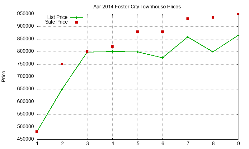 Foster City Townhouses Just Sold 2014-04