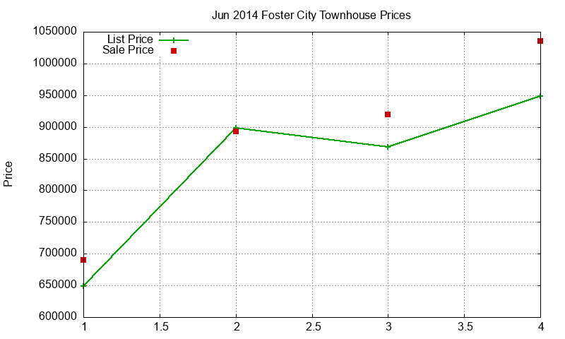 Foster City Townhouses Just Sold 2014-06