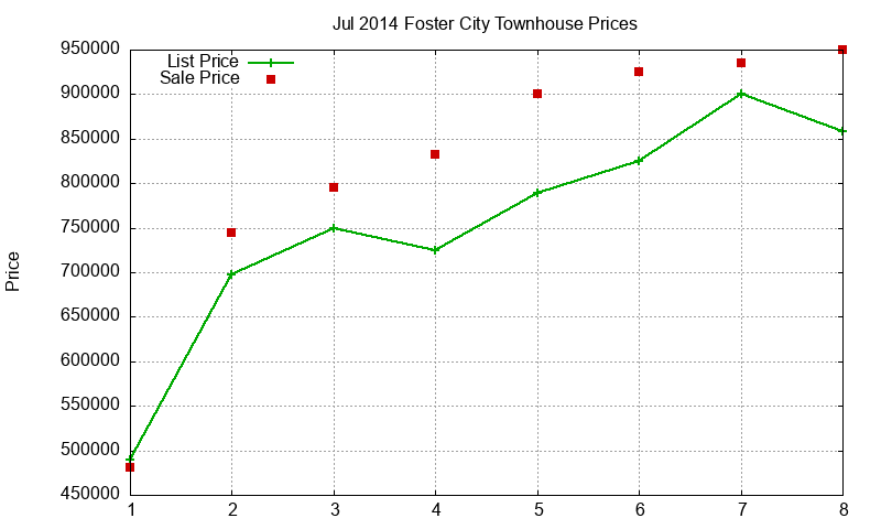 Foster City Townhouses Just Sold 2014-07