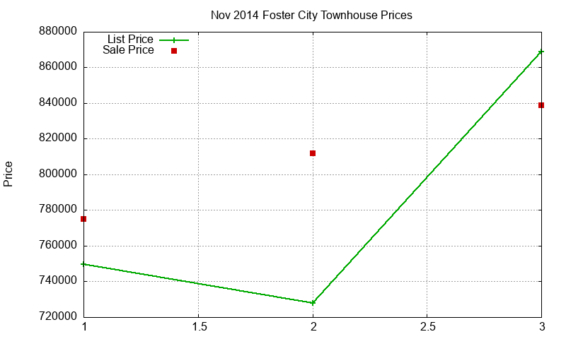 Foster City Townhouses Just Sold 2014-11 Foster City Townhouses Just Sold 2014-11
