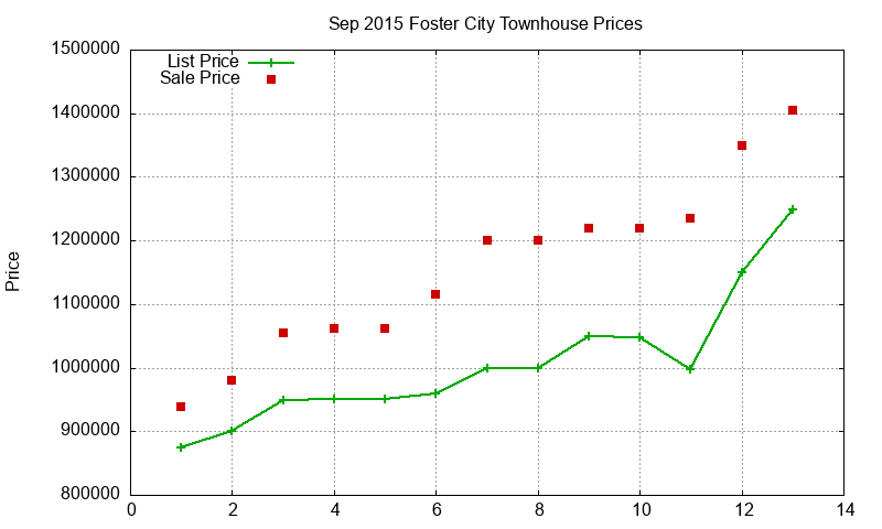 Foster City Townhouses Just Sold 2015-09