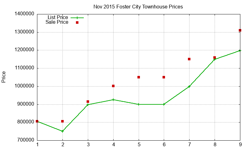 Foster City Townhouses Just Sold 2015-11