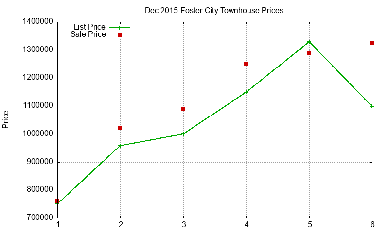 Foster City Townhouses Just Sold 2015-12