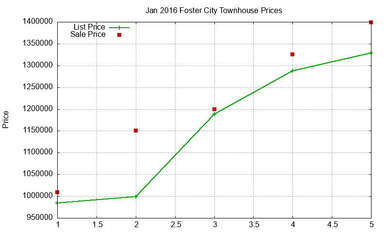Foster City Townhouses Just Sold 2016-01