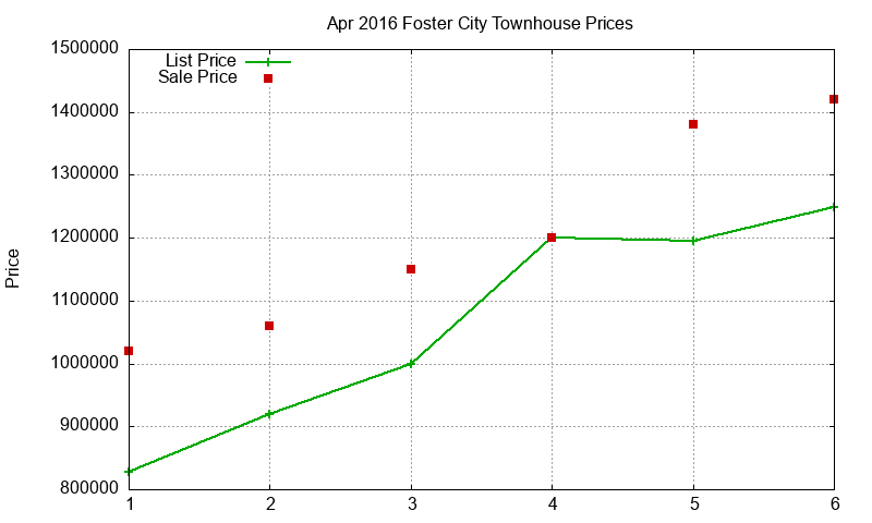 Foster City Townhouses Just Sold 2016-04