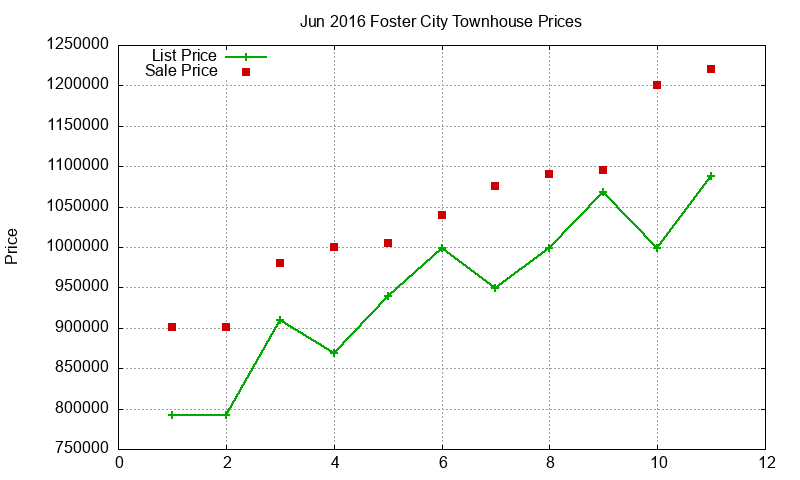 Foster City Townhouses Just Sold 2016-06