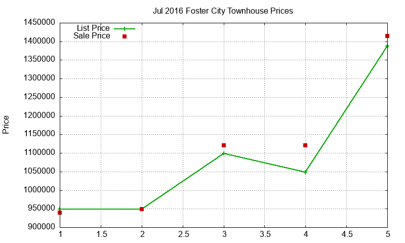 Foster City Townhouses Just Sold 2016-07