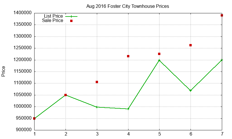 Foster City Townhouses Just Sold 2016-08