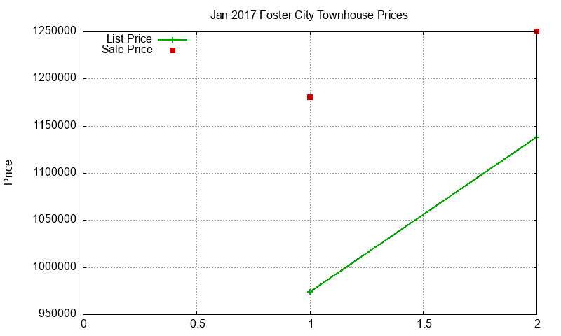 Foster City Townhouses Just Sold 2017-01