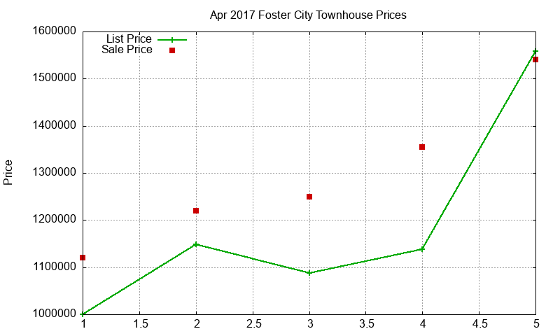Foster City Townhouses Just Sold 2017-04