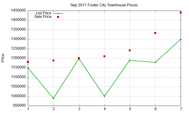 Foster City Townhouses Just Sold 2017-09