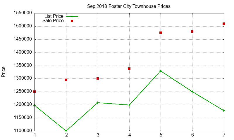 Foster City Townhouses Just Sold 2018-09