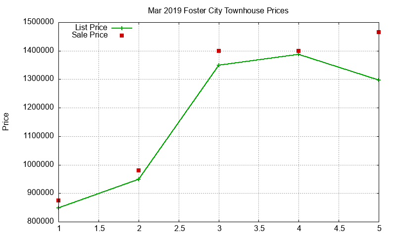 Foster City Townhouses Just Sold 2019-03