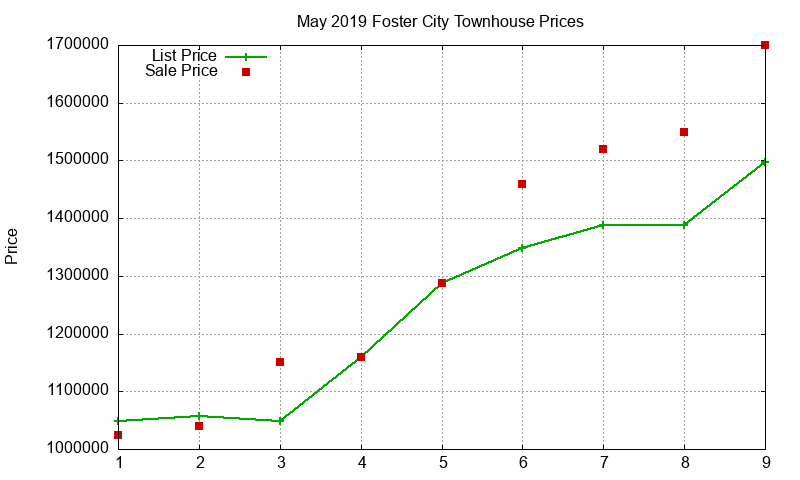 Foster City Townhouses Just Sold 2019-05