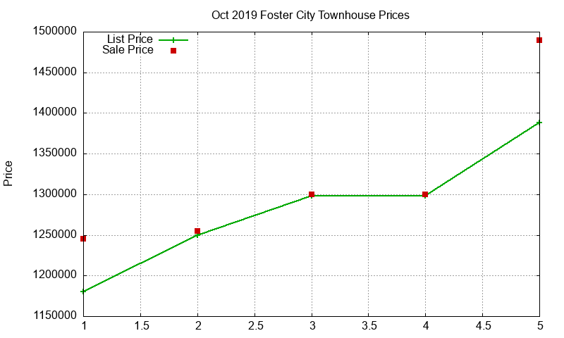Foster City Townhouses Just Sold 2019-10