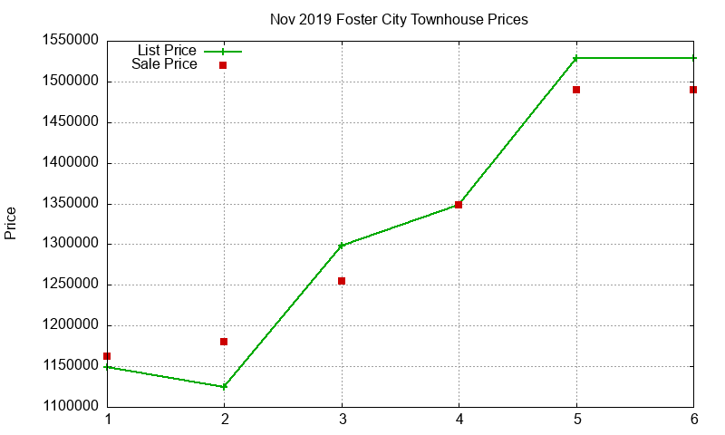 Foster City Townhouses Just Sold 2019-11