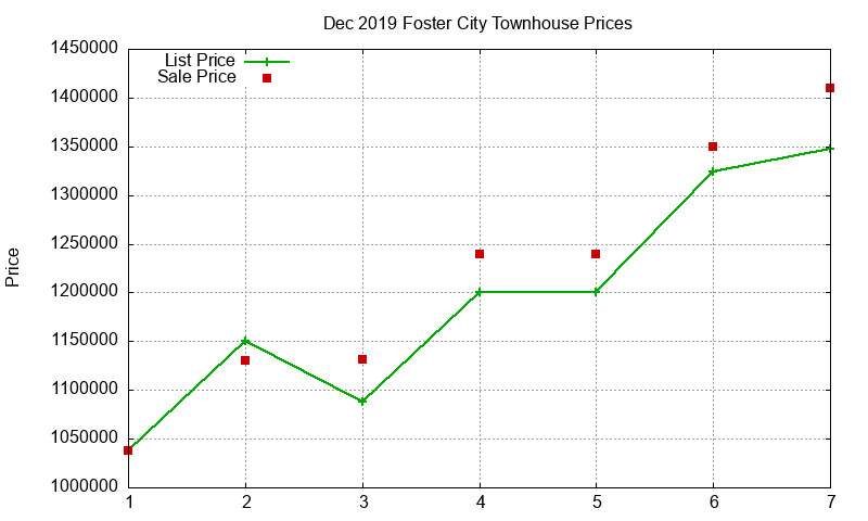 Foster City Townhouses Just Sold 2019-12
