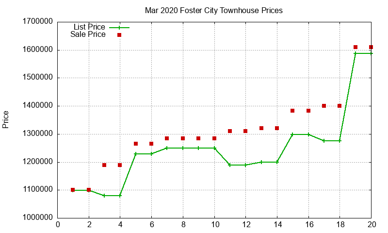 Foster City Townhouses Just Sold 2020-03