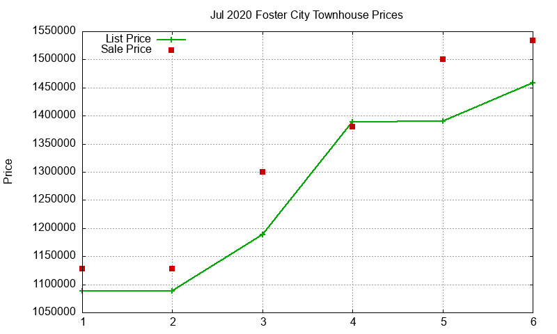 Foster City Townhouses Just Sold 2020-07