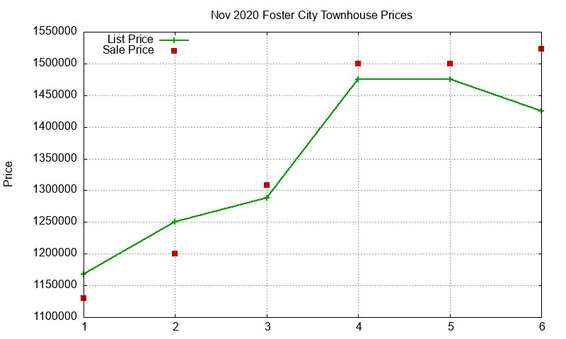 Foster City Townhouses Just Sold 2020-11