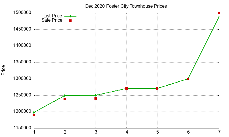 Foster City Townhouses Just Sold 2020-12