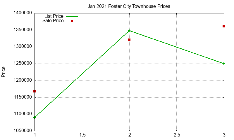 Foster City Townhouses Just Sold 2021-01