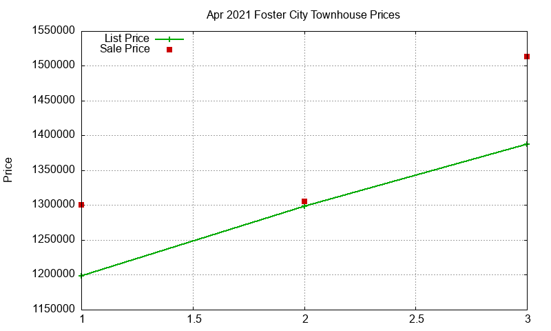 Foster City Townhouses Just Sold 2021-04