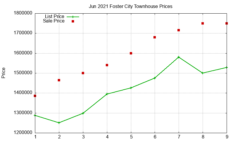 Foster City Townhouses Just Sold 2021-06