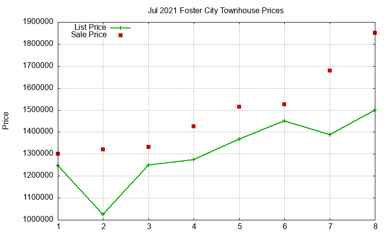 Foster City Townhouses Just Sold 2021-07