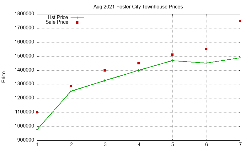Foster City Townhouses Just Sold 2021-08
