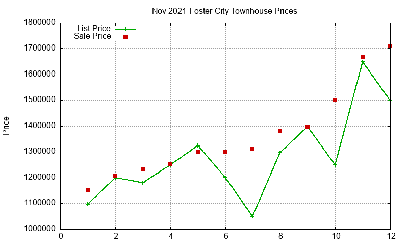 Foster City Townhouses Just Sold 2021-11